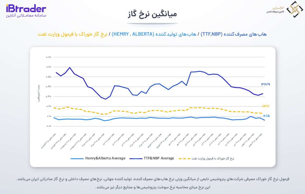 نرخ گاز هفته منتهی به 15 بهمن 1402