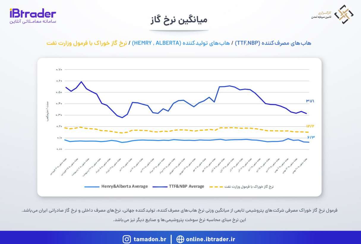 نرخ گاز هفته منتهی به 20 بهمن 1402