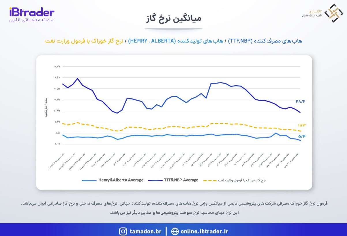 نرخ گاز هفته منتهی به 27 بهمن ماه 1402