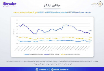نرخ گاز هفته منتهی به 27 بهمن ماه 1402