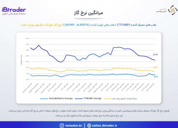 نرخ گاز هفته منتهی به 6 بهمن ماه 1402